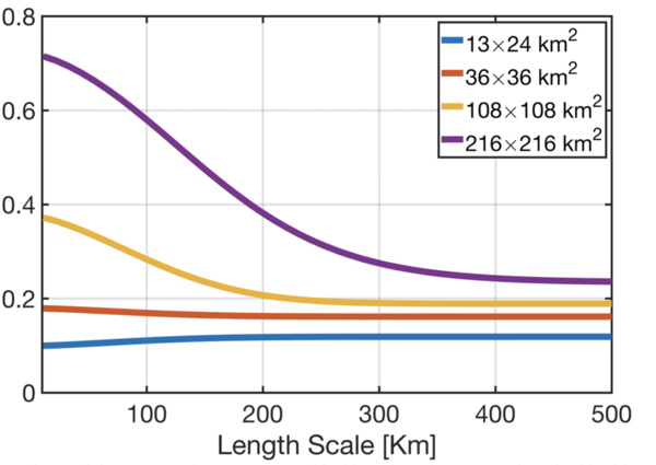 Problem of scale